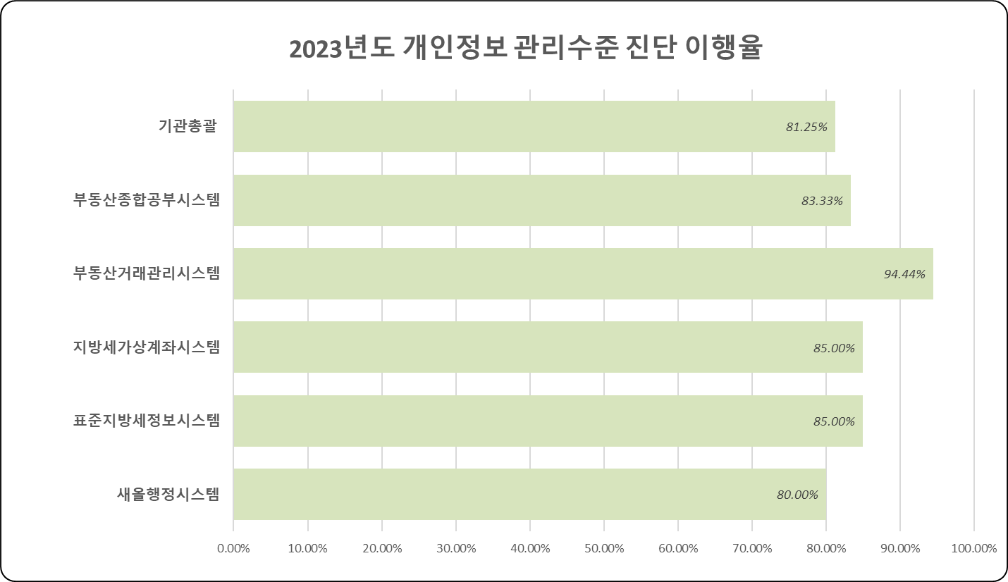 개인정보 보호수준 평가 결과